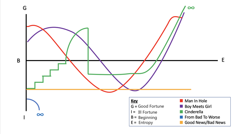 vonnegut_basic_plots_graph